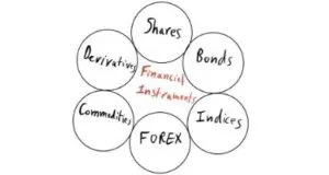 Spread Betting on Financial Instruments